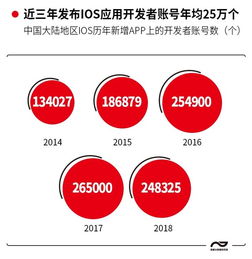 七成軟件開發者為90后，游戲、教育、商務成App開發三大熱門，企業管理咨詢迎來新機遇