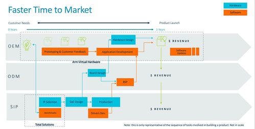 Arm物聯(lián)網(wǎng)全面解決方案 為教育軟件開發(fā)按下“加速鍵”，平均節(jié)省兩年開發(fā)時間
