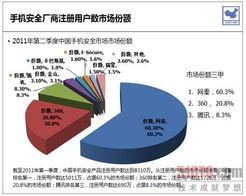 2011年第二季度賽諾手機安全市場調研報告 網(wǎng)秦領跑市場份額